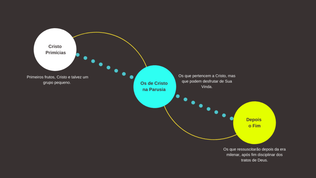 Ressurreição, cada na sua ordem – Imagem